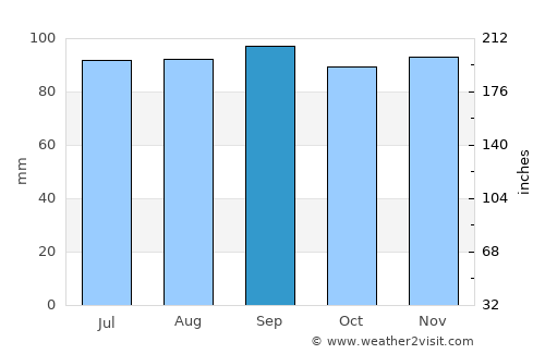 Smålandsstenar average rain in September