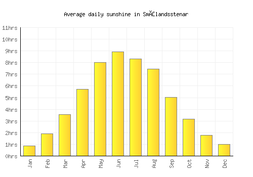 Smålandsstenar average daily sunshine chart