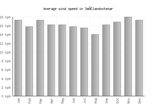 Smålandsstenar average winspeed by month (km/h)