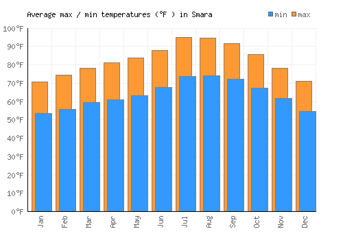Smara average minimum / maximum temperatures (Fahrenheit)