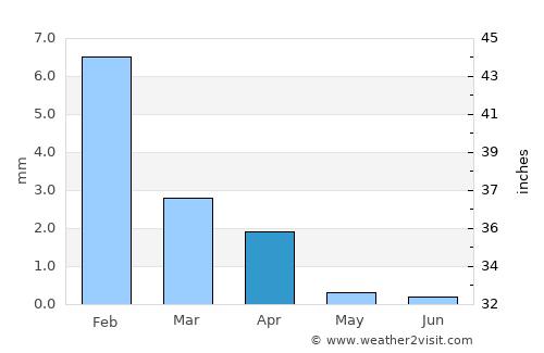 Smara average rain in April