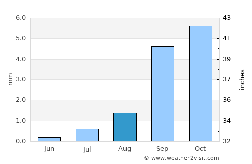 Smara average rain in August