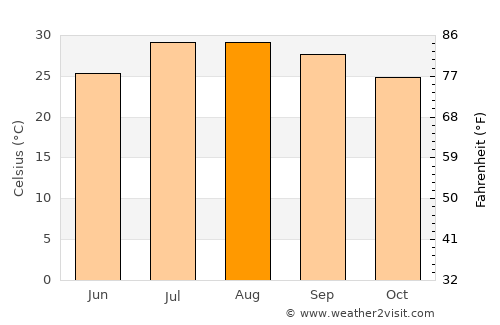 Smara average temperature in August