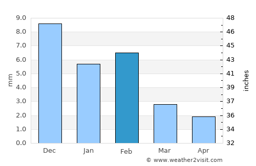 Smara average rain in February