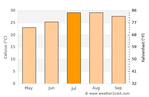 Smara average temperature in July