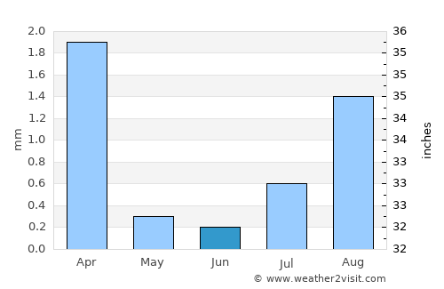 Smara average rain in June