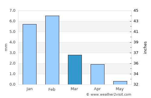 Smara average rain in March