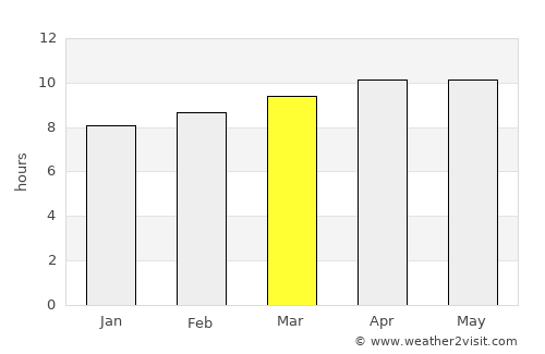 Smara average rain in March