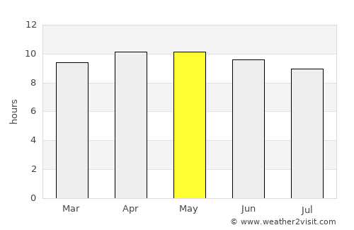 Smara average rain in May