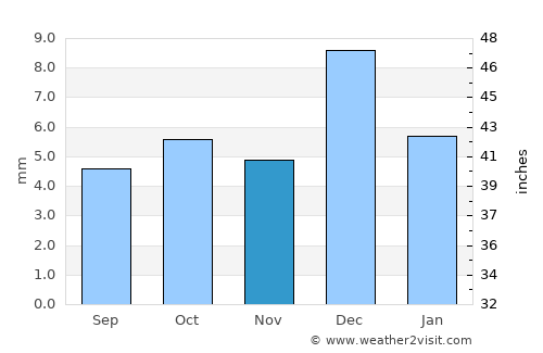 Smara average rain in November