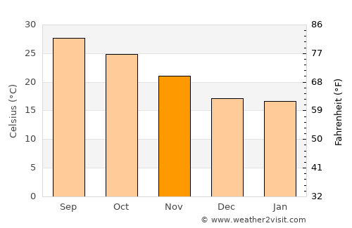 Smara average temperature in November