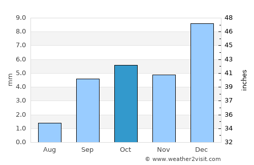 Smara average rain in October