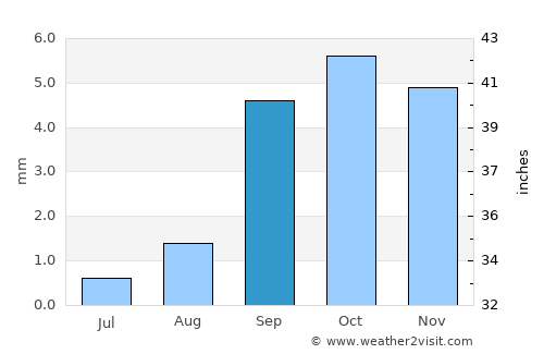 Smara average rain in September