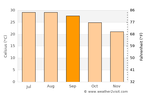 Smara average temperature in September