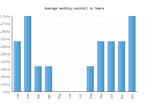 Smara monthly rainfall chart (inches)