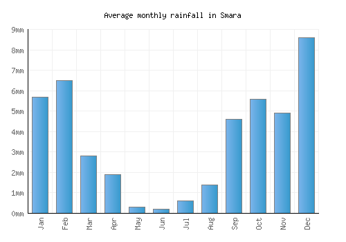 Smara monthly rainfall chart (mm)