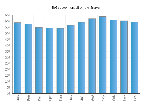Smara relative humidity averages