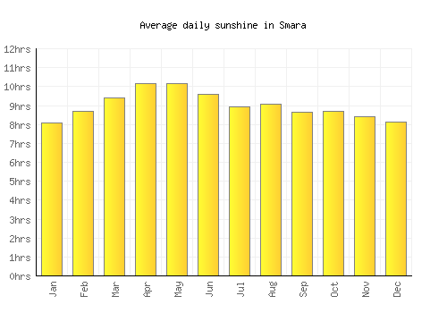Smara average daily sunshine chart
