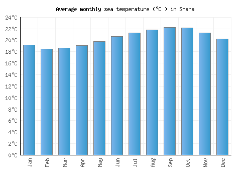 Smara average sea temperature chart (Celsius)