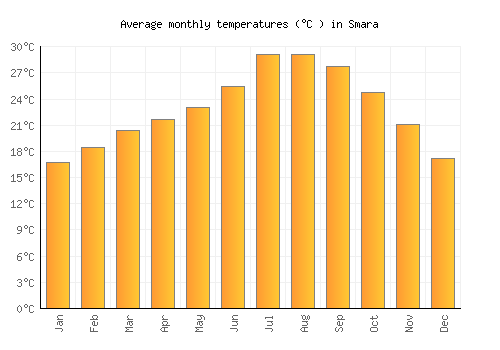 Smara average temperature chart (Celsius)