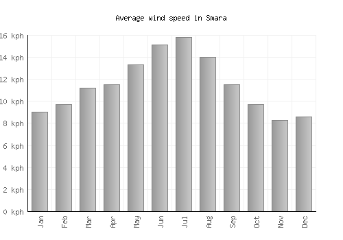 Smara average winspeed by month (km/h)