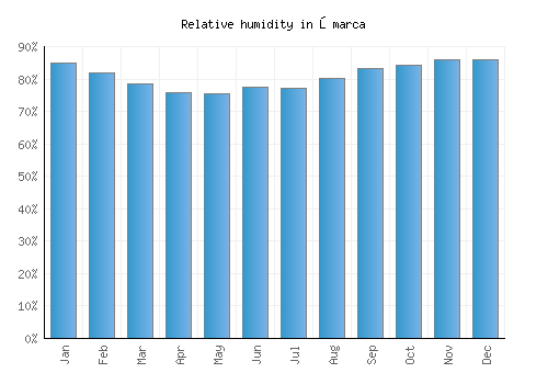 Šmarca relative humidity averages