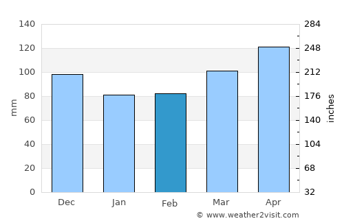 Šmarca average rain in February