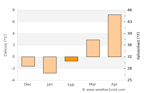 Šmarca average temperature in February