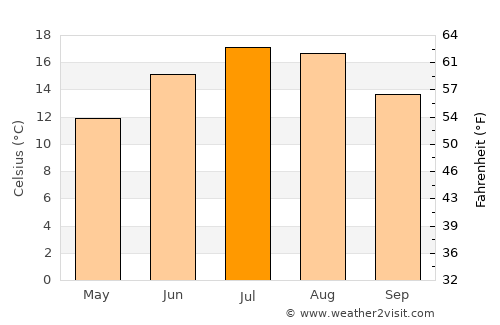 Šmarca average temperature in July