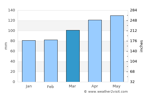 Šmarca average rain in March