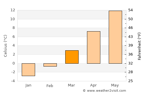 Šmarca average temperature in March