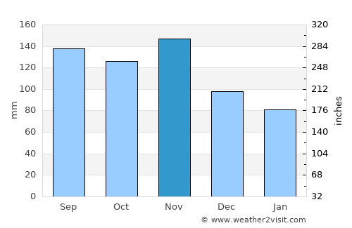 Šmarca average rain in November