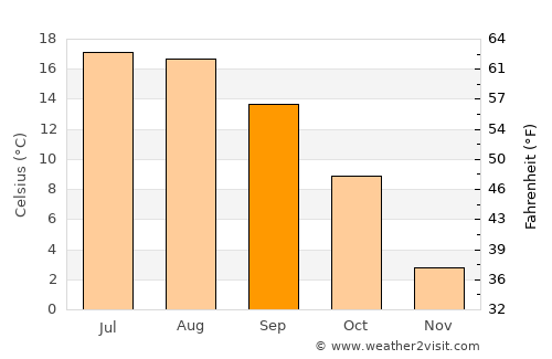 Šmarca average temperature in September