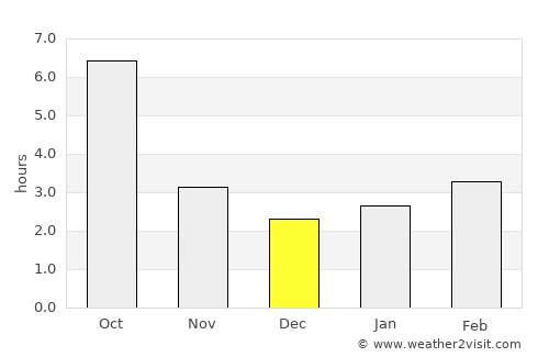 Smârdan average rain in December