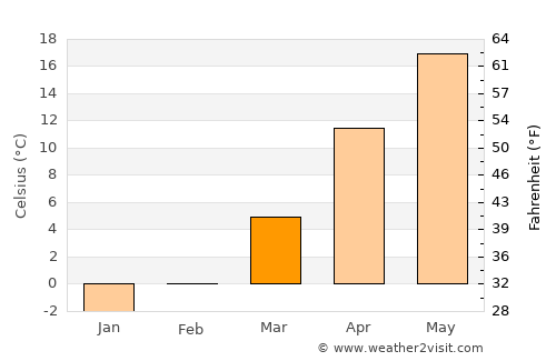Smârdan average temperature in March