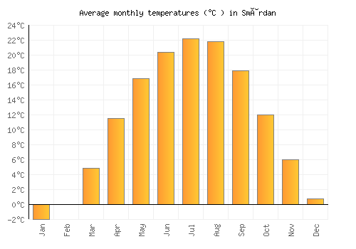 Smârdan average temperature chart (Celsius)