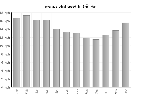 Smârdan average winspeed by month (km/h)