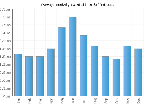 Smârdioasa monthly rainfall chart (inches)