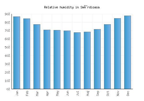 Smârdioasa relative humidity averages