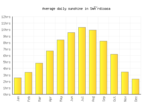 Smârdioasa average daily sunshine chart