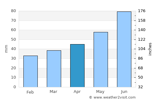 Smarhon’ average rain in April