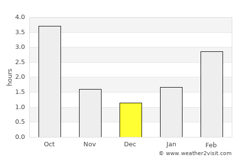 Smarhon’ average rain in December
