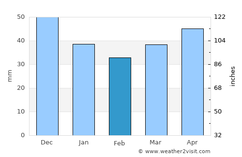 Smarhon’ average rain in February