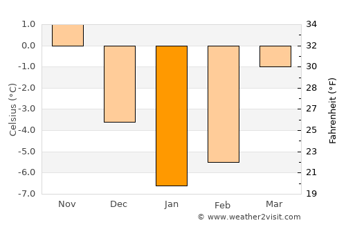 Smarhon’ average temperature in January