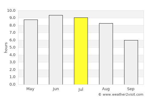 Smarhon’ average rain in July