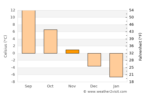 Smarhon’ average temperature in November