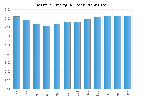 Šmarje pri Jelšah relative humidity averages