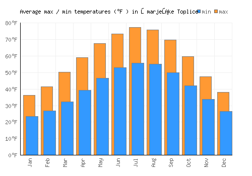 Šmarješke Toplice average minimum / maximum temperatures (Fahrenheit)