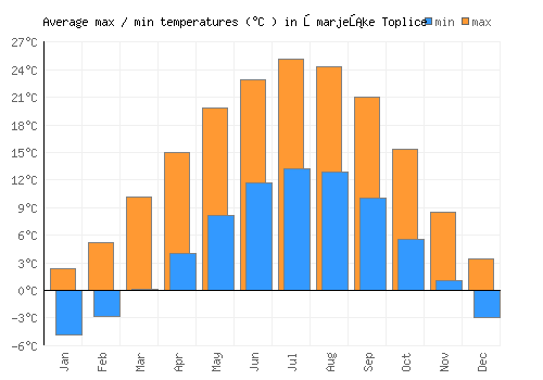 Šmarješke Toplice average minimum / maximum temperatures (Celsius)