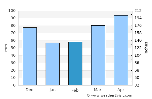 Šmarješke Toplice average rain in February